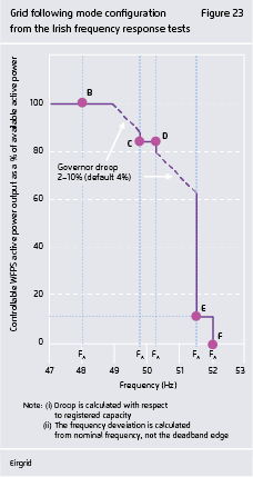 Preview for Grid following mode configuration from the Irish frequency response tests