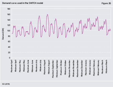 Preview for Demand curve used in the SWITCH model