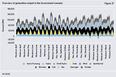 Preview for Overview of generation output in the Government scenario