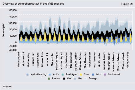 Preview for Overview of generation output in the +RES scenario