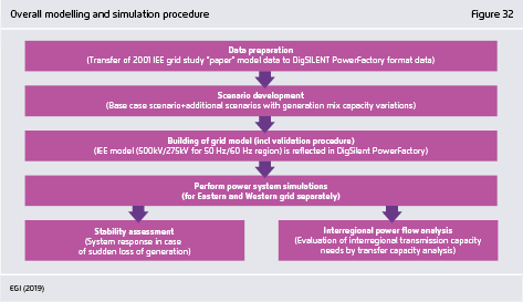 Preview for Overall modelling and simulation procedure