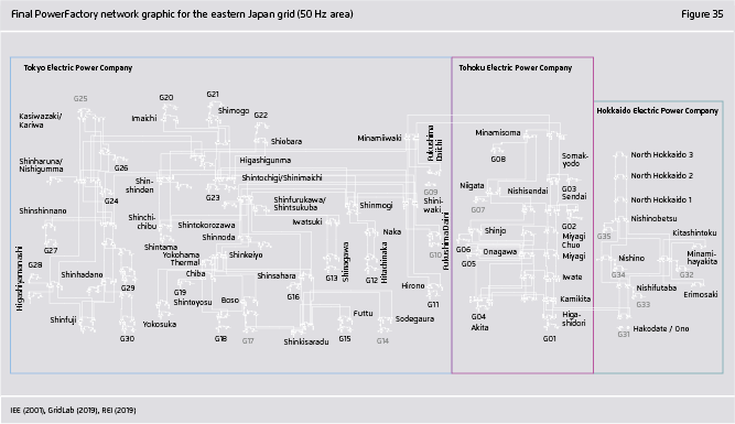 Preview for Final PowerFactory network graphic for the eastern Japan grid (50 Hz area)