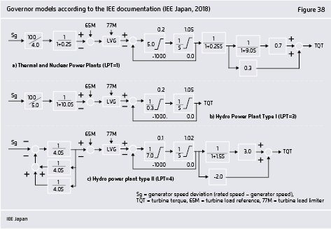 Preview for Governor models according to the IEE documentation (IEE Japan, 2018)