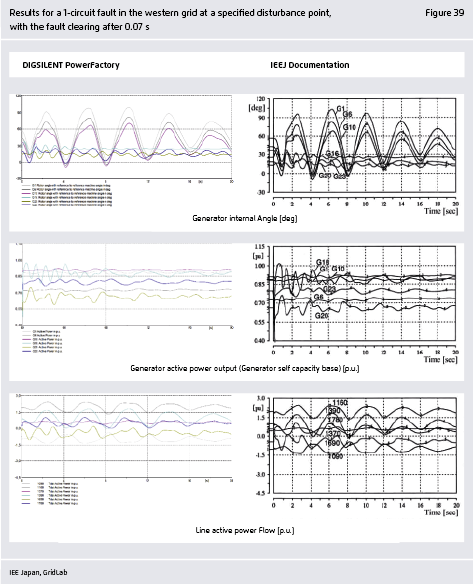 Preview for Results for a 1-circuit fault in the western grid at a specified disturbance point, with the fault clearing after 0.07 s