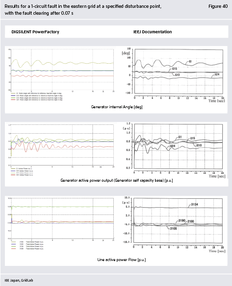 Preview for Results for a 1-circuit fault in the eastern grid at a specified disturbance point, with the fault clearing after 0.07 s