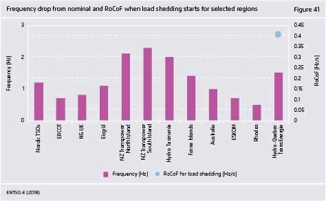 Preview for Frequency drop from nominal and RoCoF when load shedding starts for selected regions