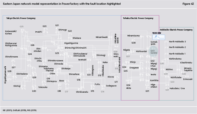 Preview for Eastern Japan network model representation in PowerFactory with the fault location highlighted