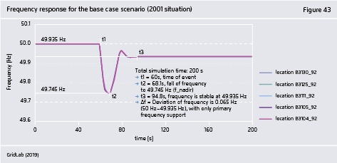 Preview for Frequency response for the base case scenario (2001 situation)