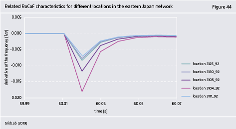 Preview for Related RoCoF characteristics for different locations in the eastern Japan network