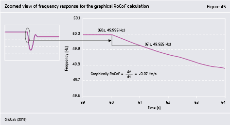 Preview for Zoomed view of frequency response for the graphical RoCoF calculation