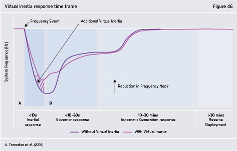 Preview for Virtual inertia response time frame
