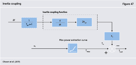 Preview for Inertia coupling