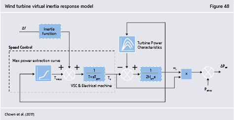 Preview for Wind turbine virtual inertia response model