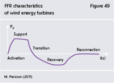 Preview for FFR characteristics of wind energy turbines