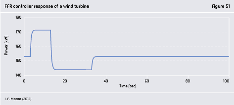 Preview for FFR controller response of a wind turbine
