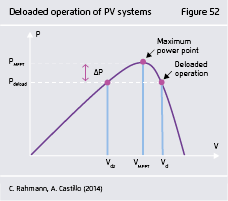 Preview for Deloaded operation of PV systems