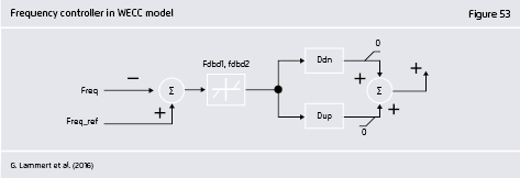 Preview for Frequency controller in WECC model