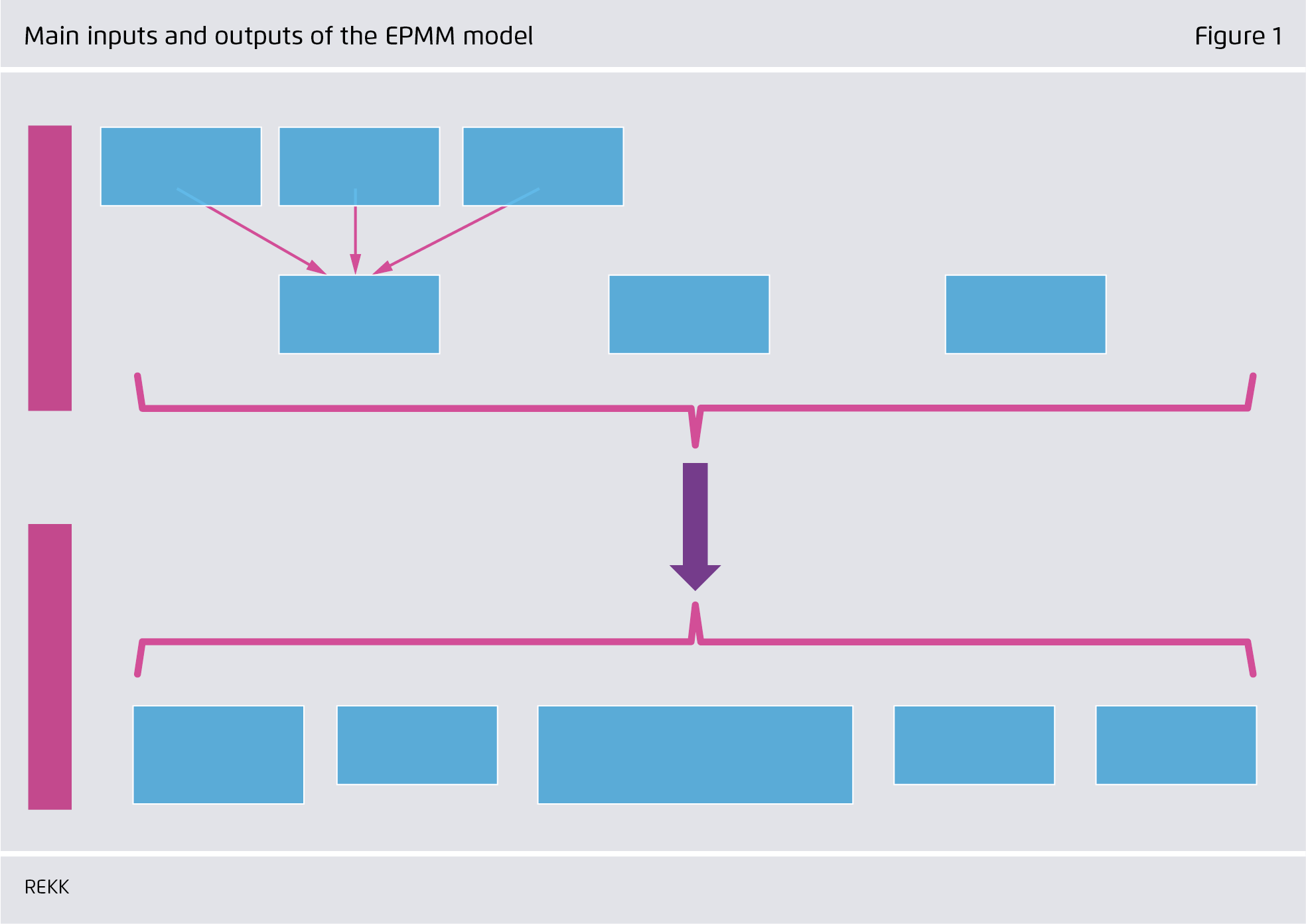 Preview for Main inputs and outputs of the EPMM model