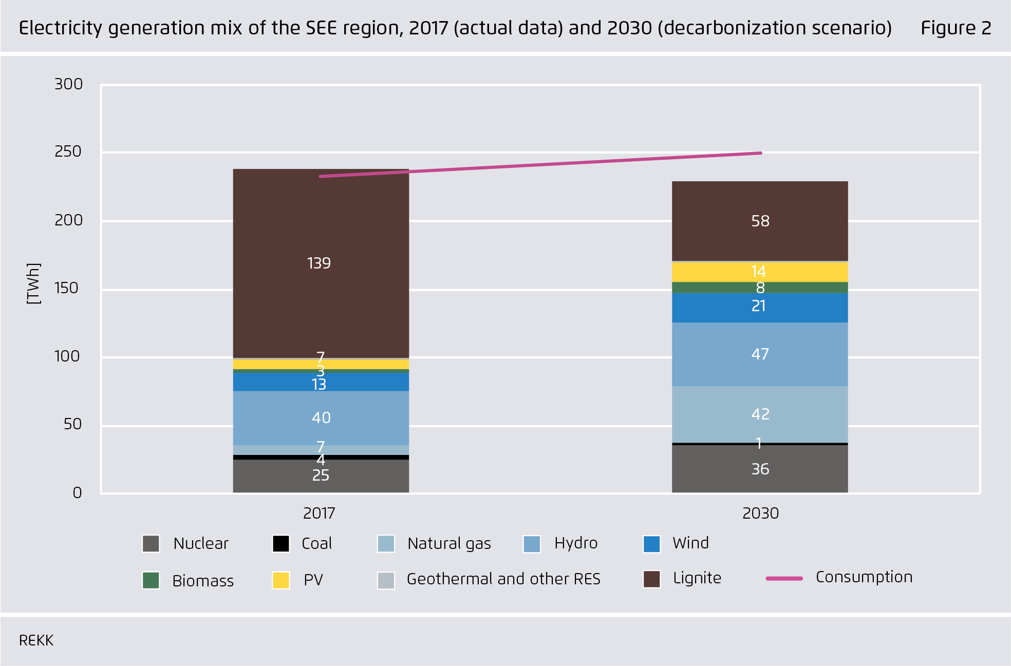 Preview for Electricity generation mix of the SEE region, 2017 (actual data) and 2030 (decarbonization scenario)