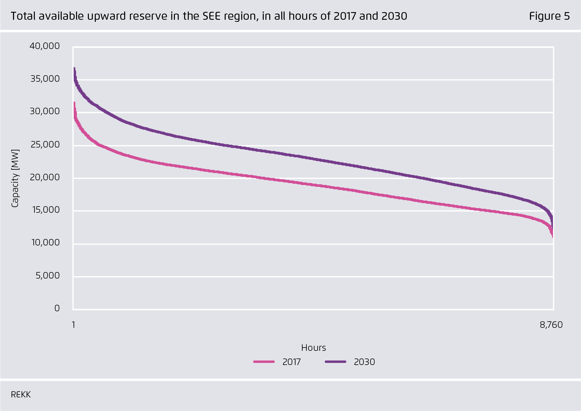 Preview for Total available upward reserve in the SEE region, in all hours of 2017 and 2030