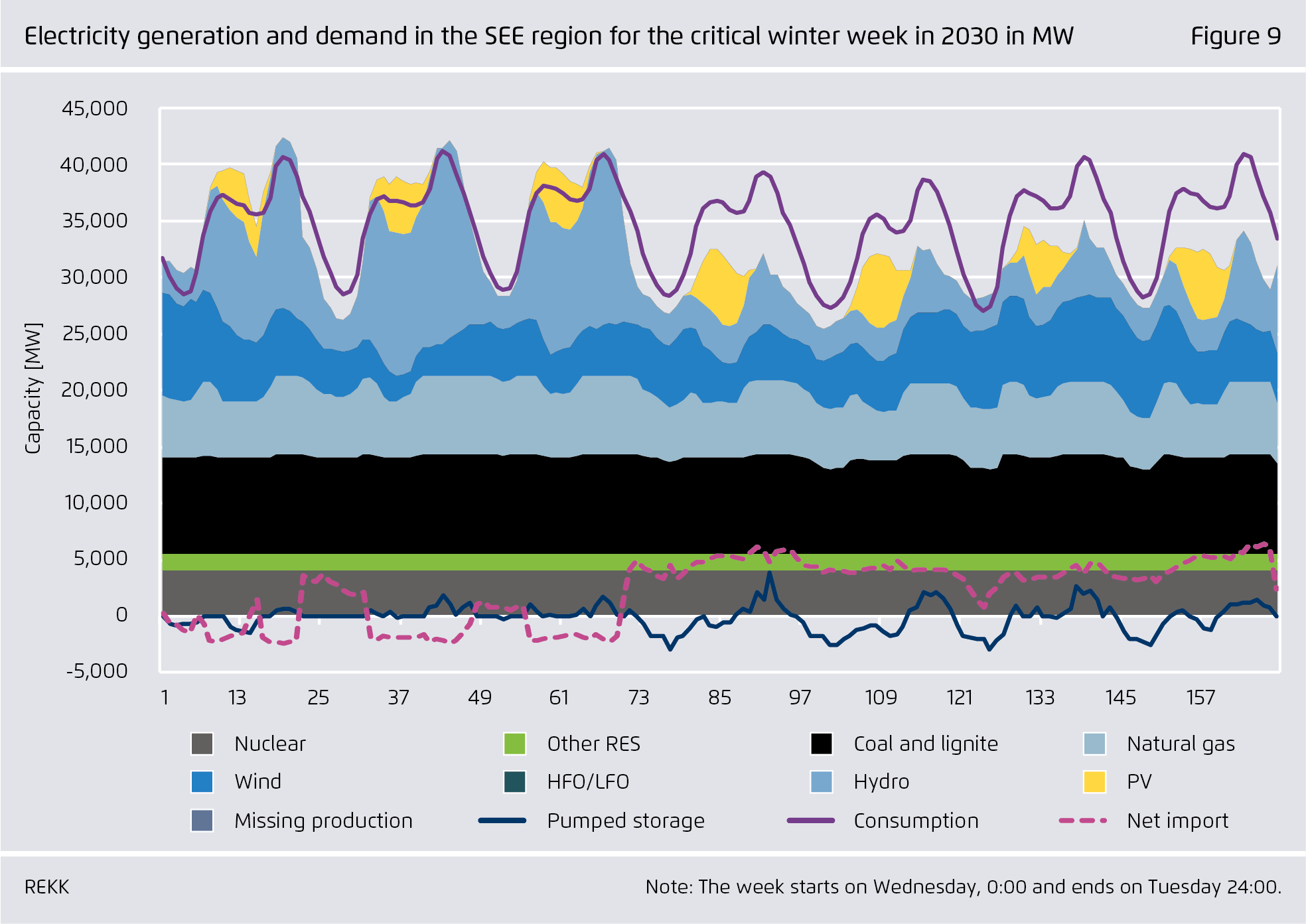 Preview for Electricity generation and demand in the SEE region for the critical winter week in 2030 in MW