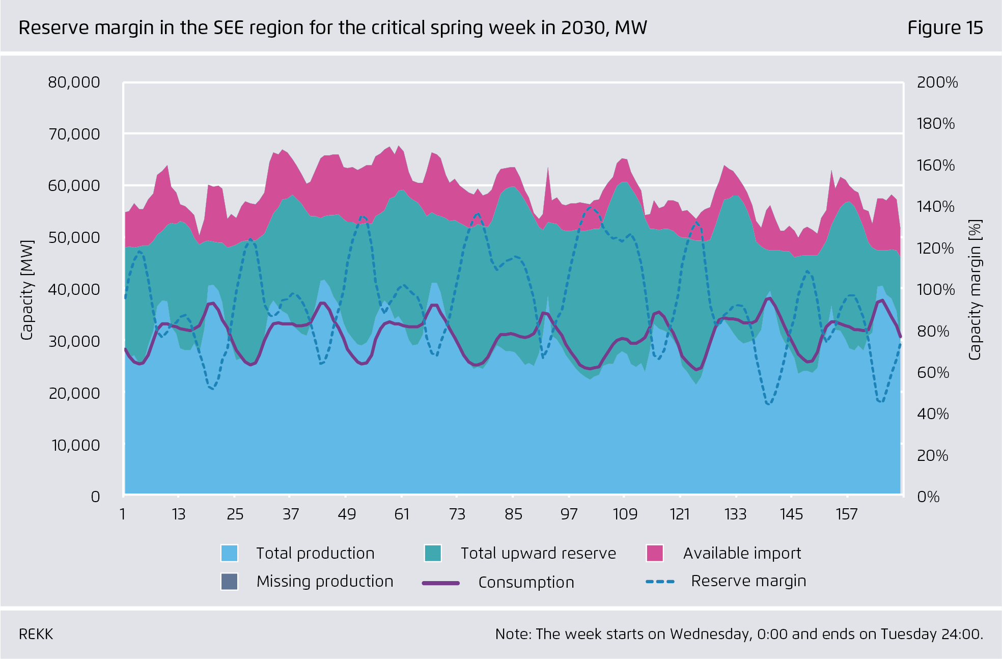 Preview for Reserve margin in the SEE region for the critical spring week in 2030, MW