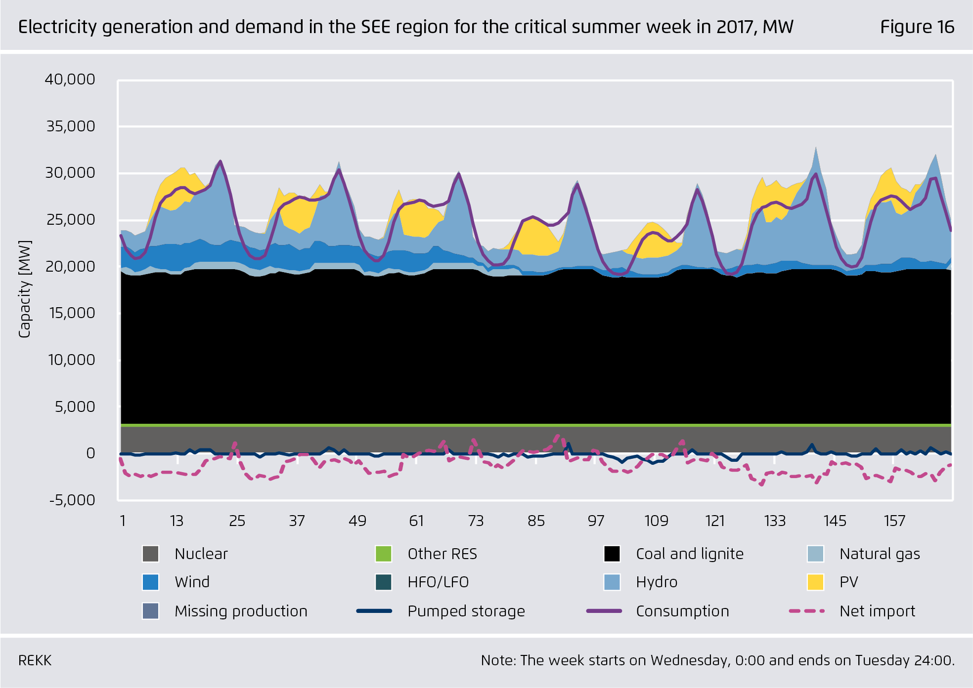 Preview for Electricity generation and demand in the SEE region for the critical summer week in 2017, MW