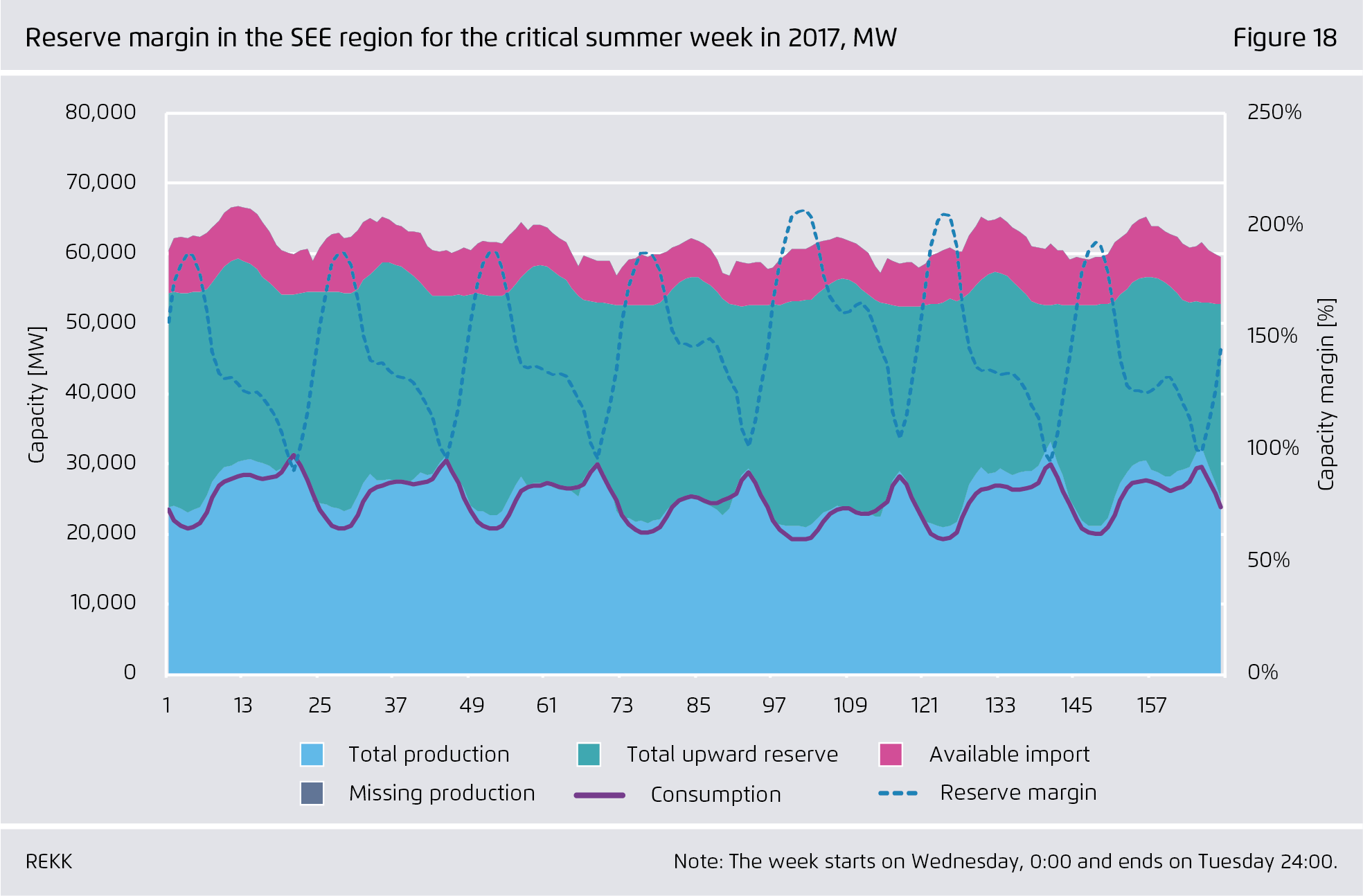 Preview for Reserve margin in the SEE region for the critical summer week in 2017, MW