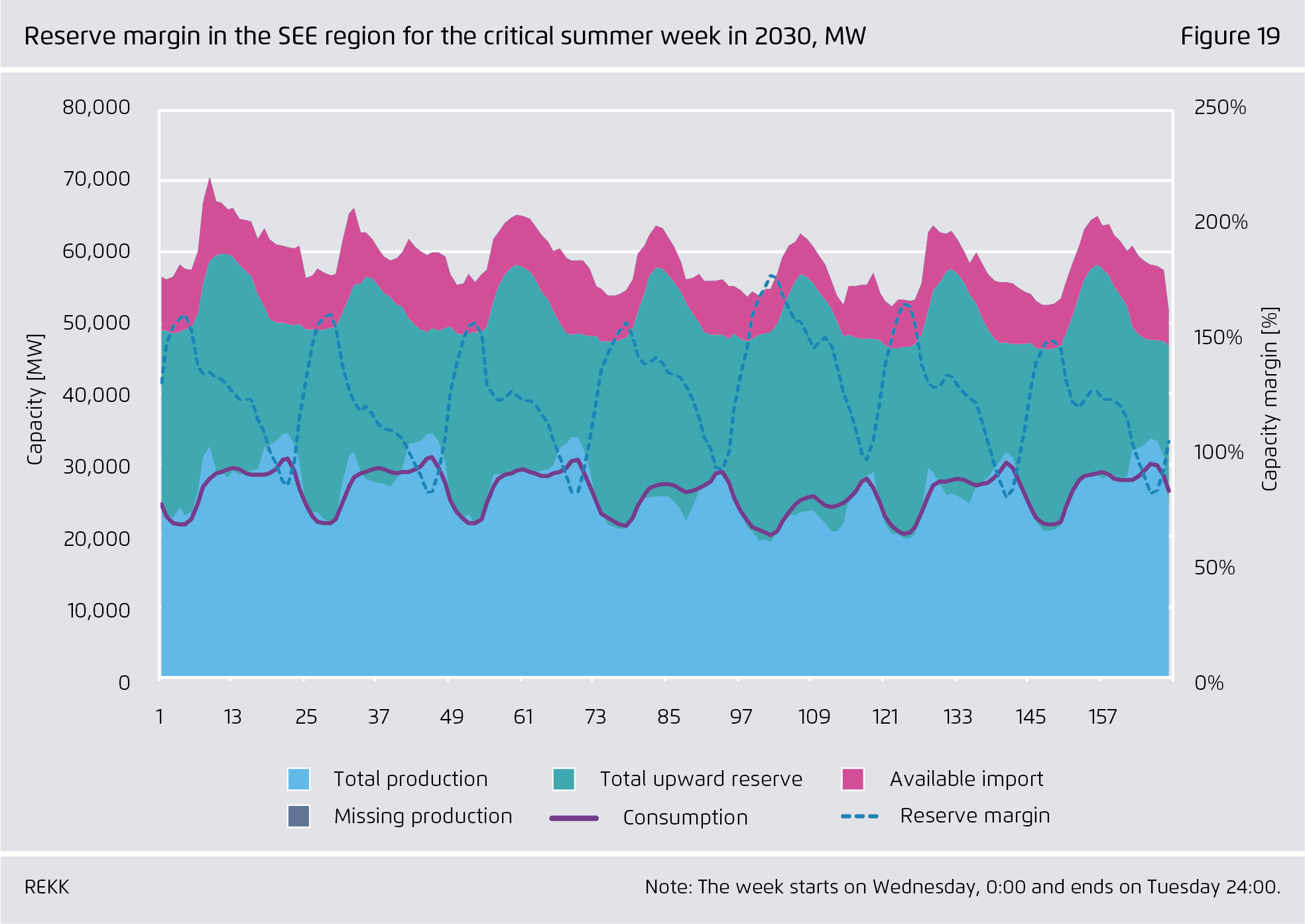 Preview for Reserve margin in the SEE region for the critical summer week in 2030, MW