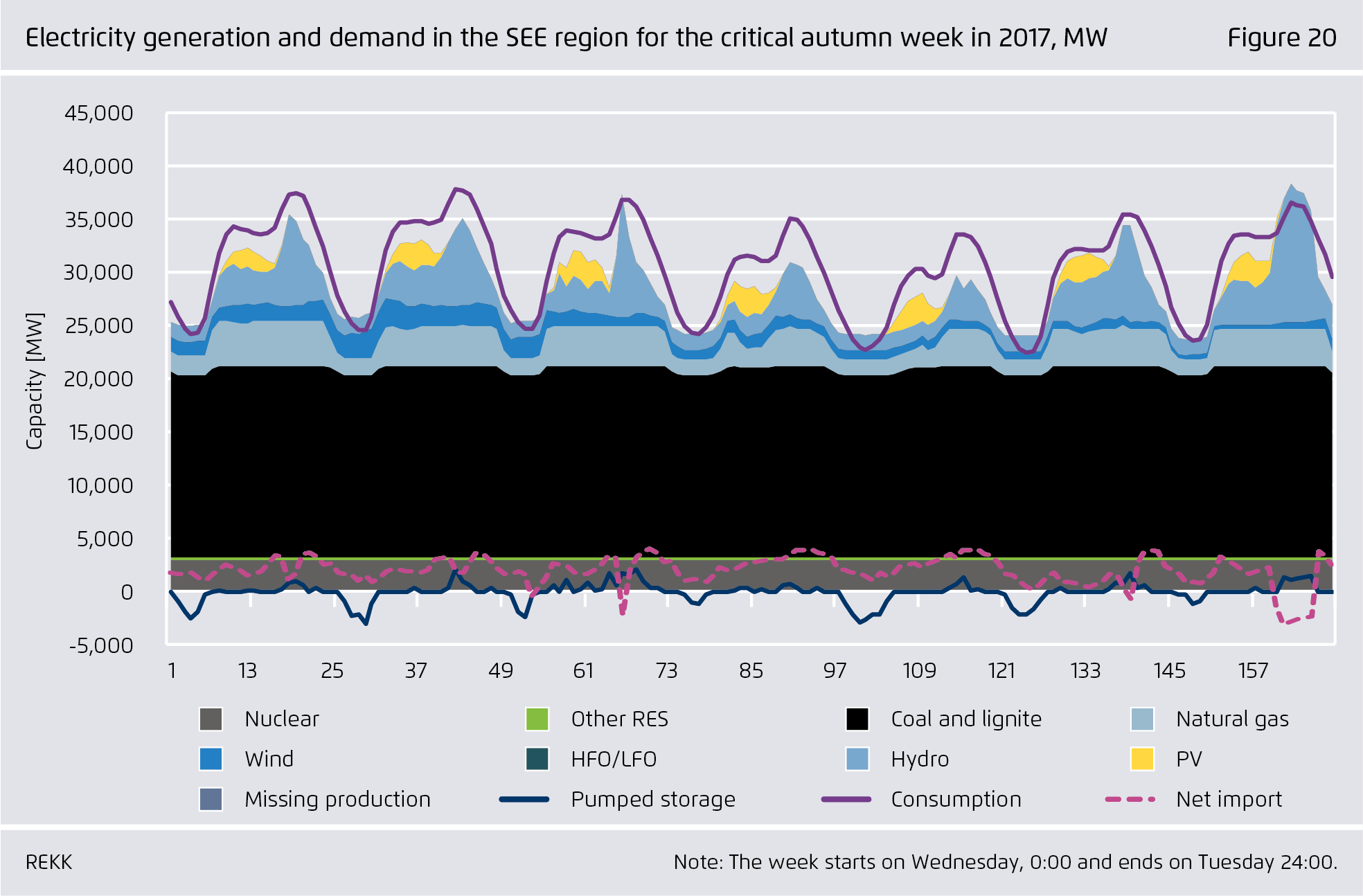 Preview for Electricity generation and demand in the SEE region for the critical autumn week in 2017, MW