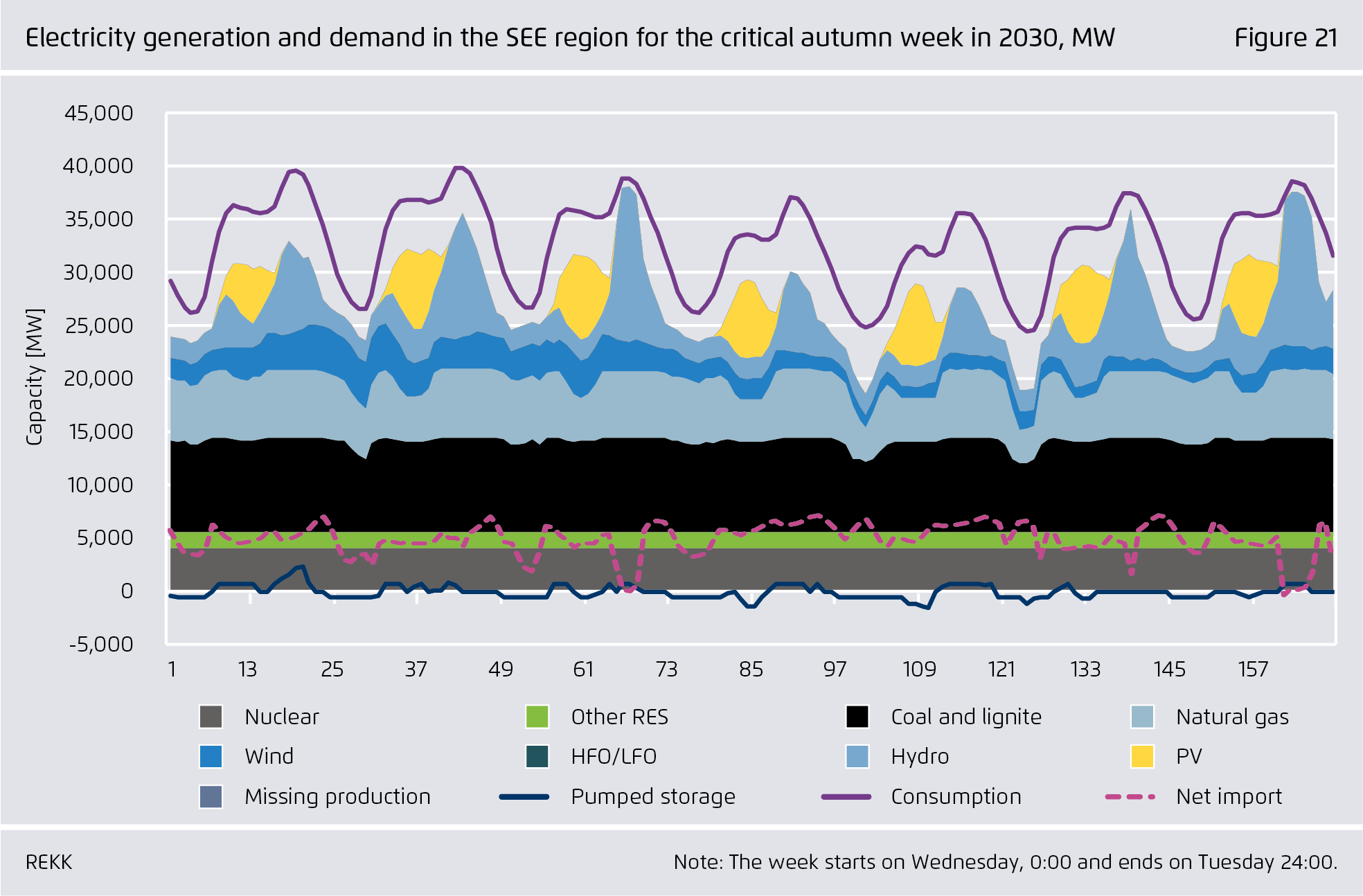 Preview for Electricity generation and demand in the SEE region for the critical autumn week in 2030, MW