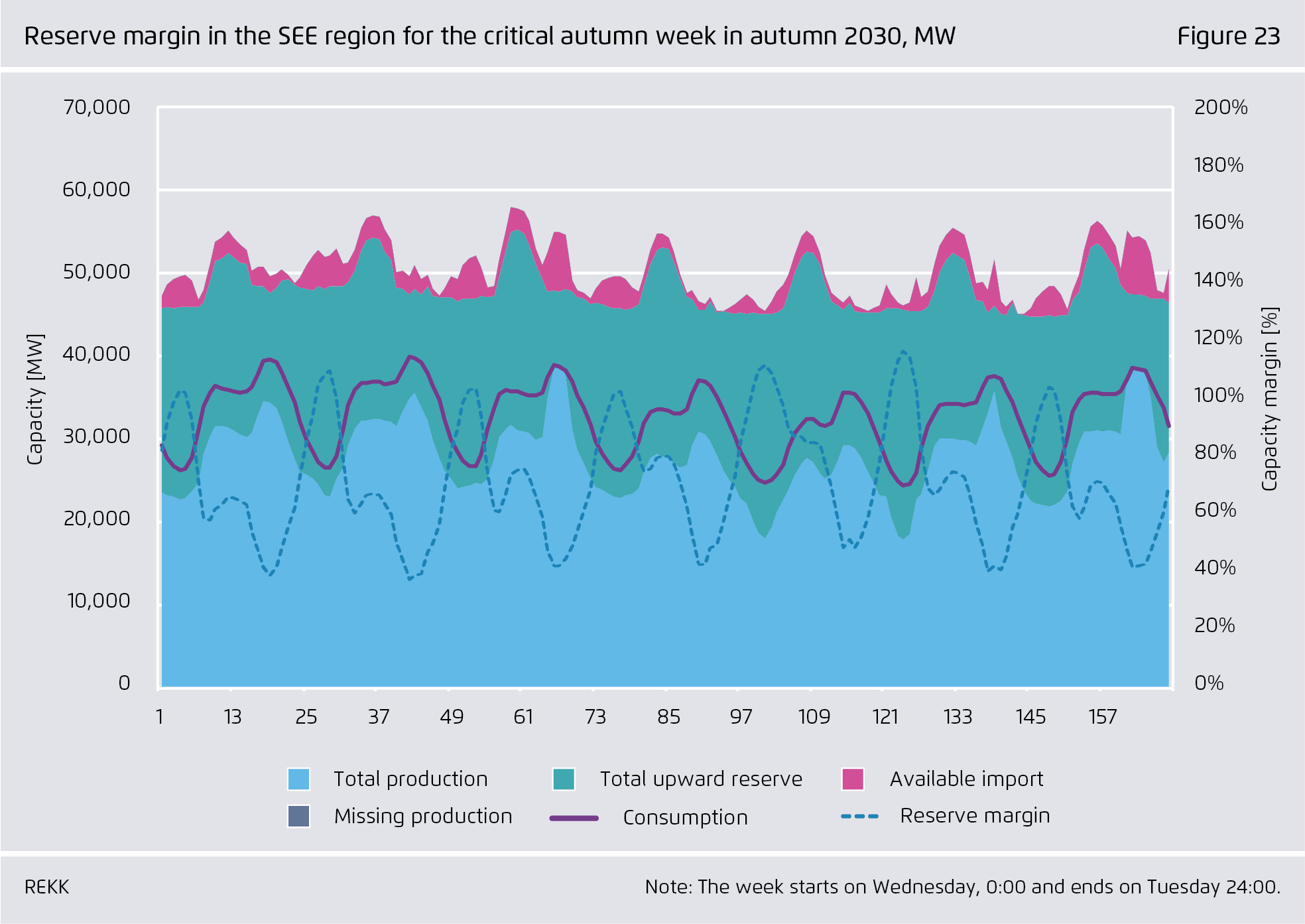 Preview for Reserve margin in the SEE region for the critical autumn week in autumn 2030, MW
