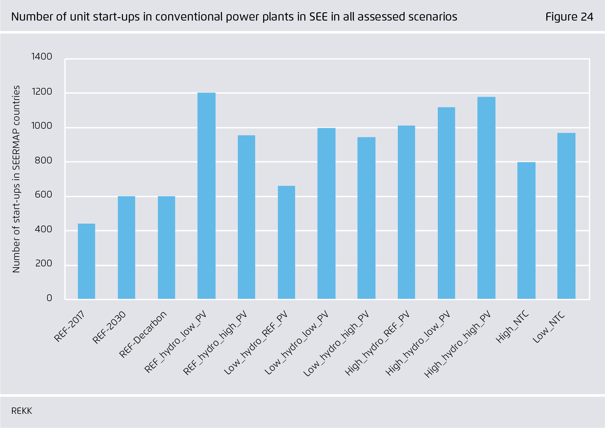 Preview for Number of unit start-ups in conventional power plants in SEE in all assessed scenarios