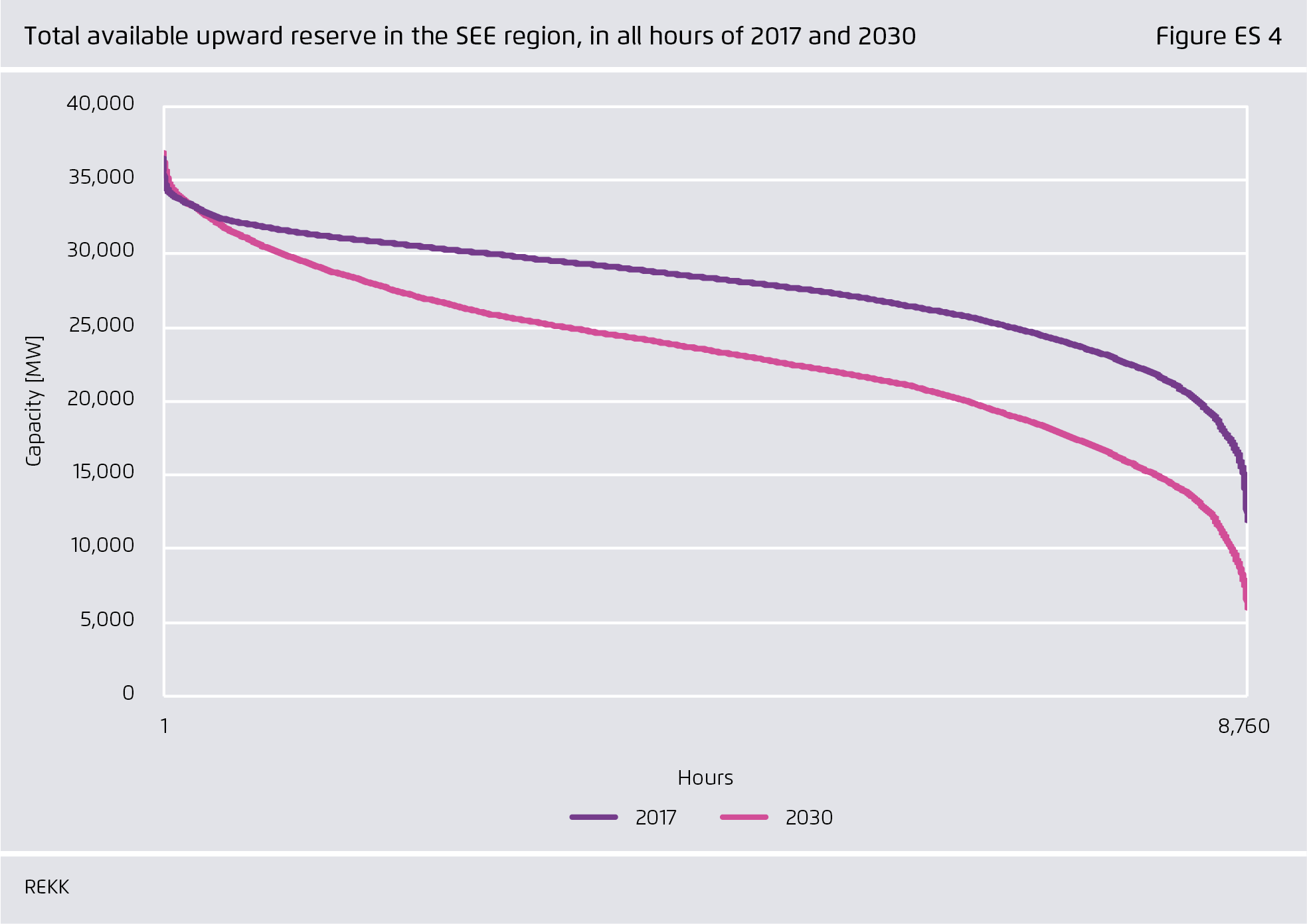 Preview for Total available upward reserve in the SEE region, in all hours of 2017 and 2030