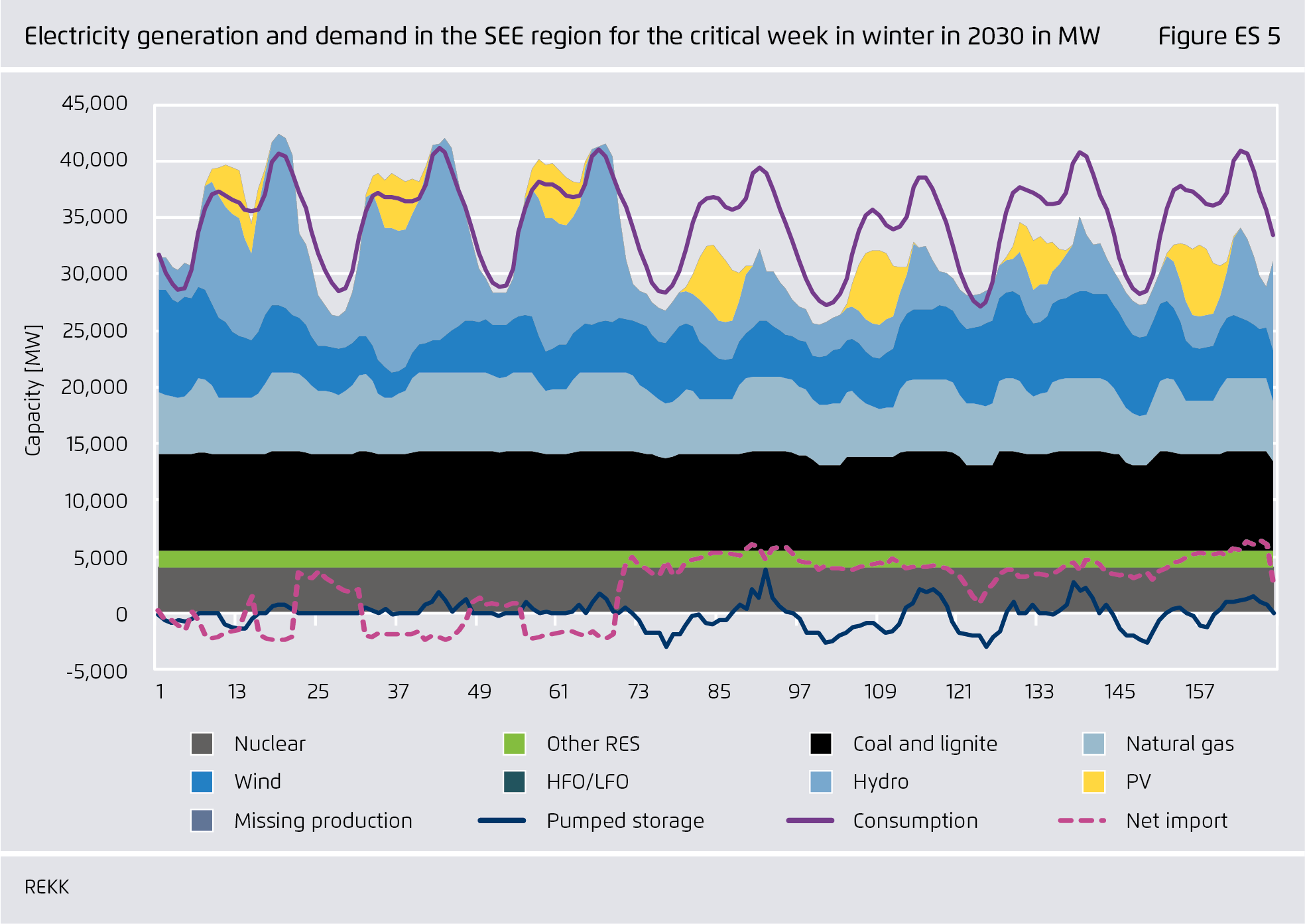 Preview for Electricity generation and demand in the SEE region for the critical week in winter in 2030 in MW