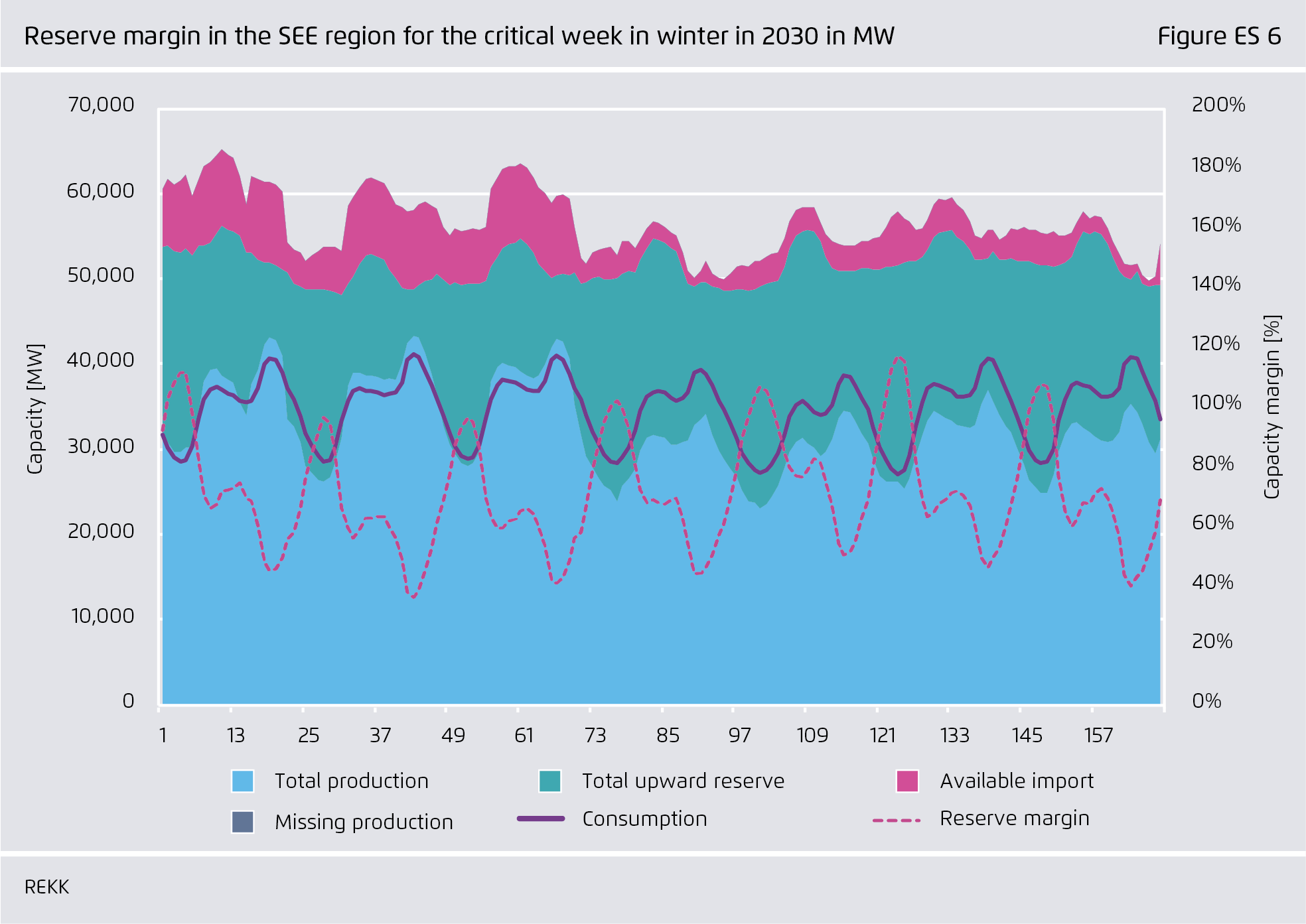 Preview for Reserve margin in the SEE region for the critical week in winter in 2030 in MW