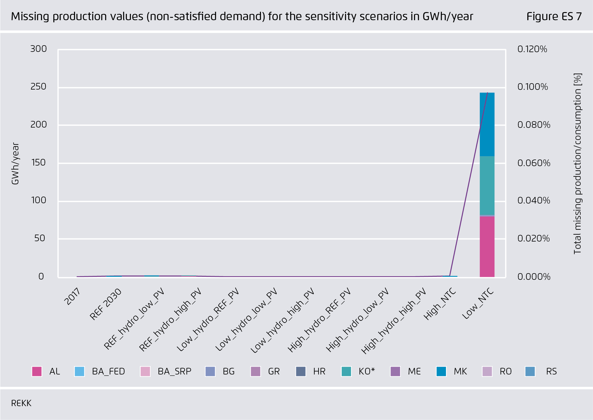 Preview for Missing production values (non-satisfied demand) for the sensitivity scenarios in GWh/year
