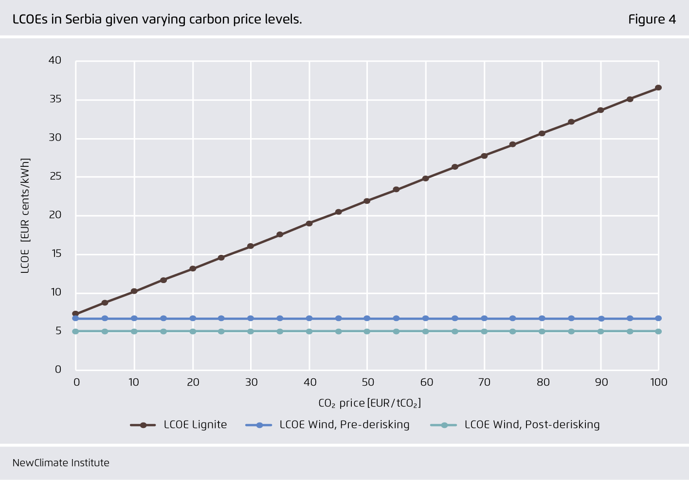 Preview for LCOEs in Serbia given varying carbon price levels.