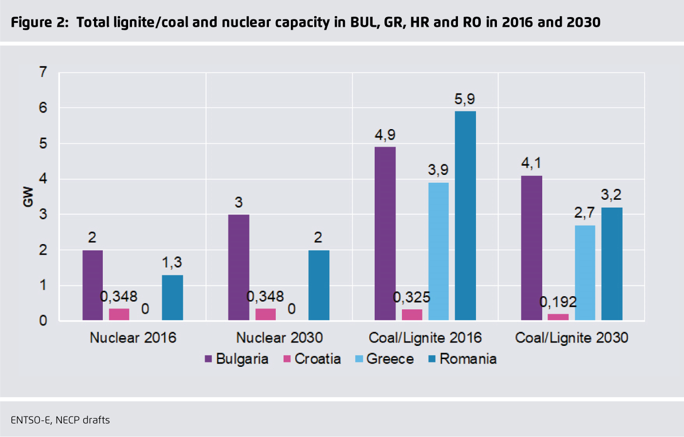 Preview for Total lignite/coal and nuclear capacity in BUL, GR, HR and RO in 2016 and 2030