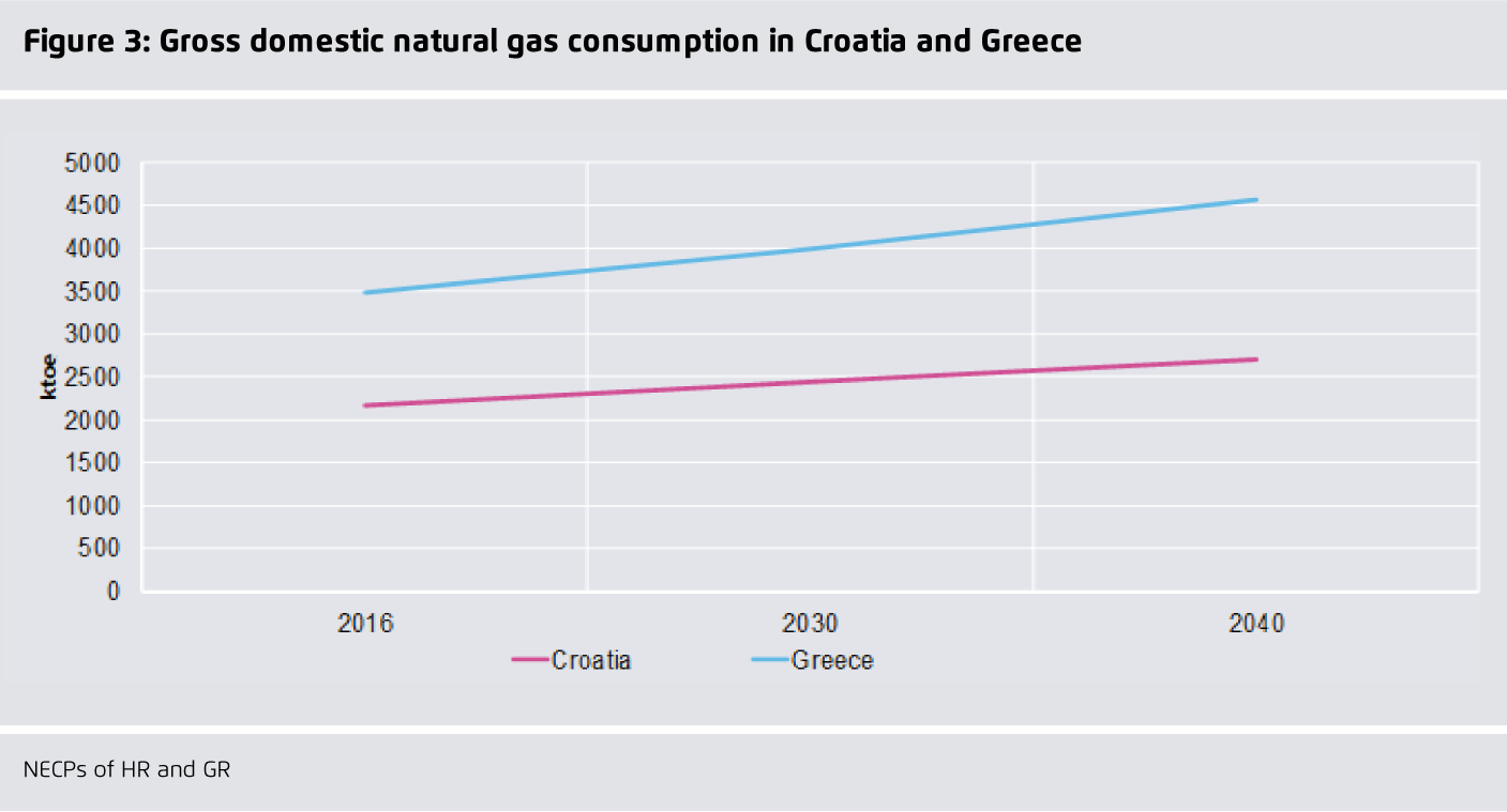 Preview for Gross domestic natural gas consumption in Croatia and Greece