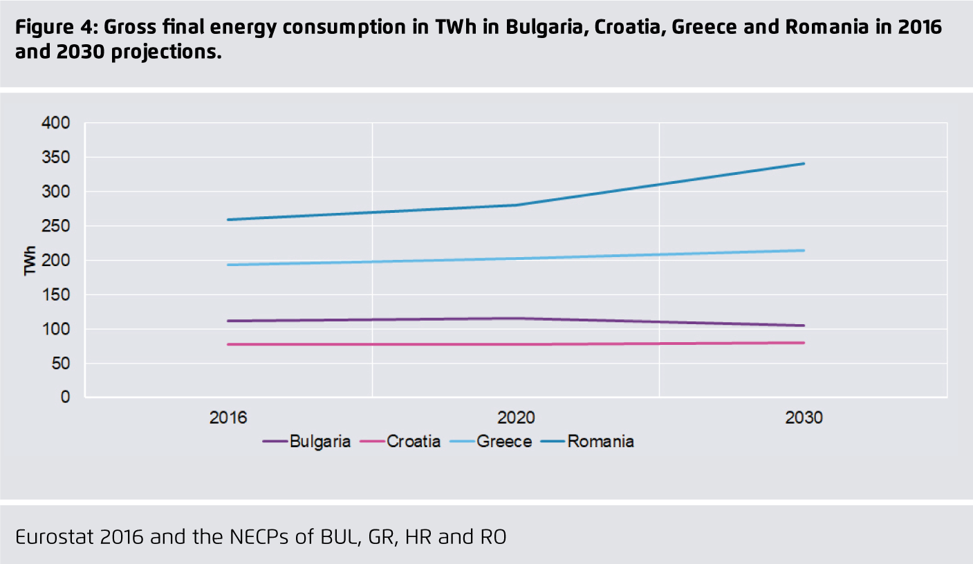 Preview for Gross final energy consumption in TWh in Bulgaria, Croatia, Greece and Romania in 2016 and 2030 projections.