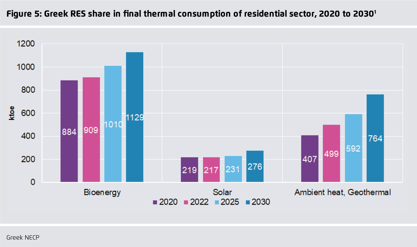 Preview for Greek RES share in final thermal consumption of residential sector, 2020 to 20301