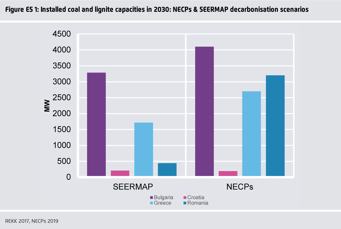 Preview for Installed coal and lignite capacities in 2030: NECPs & SEERMAP decarbonisation scenarios
