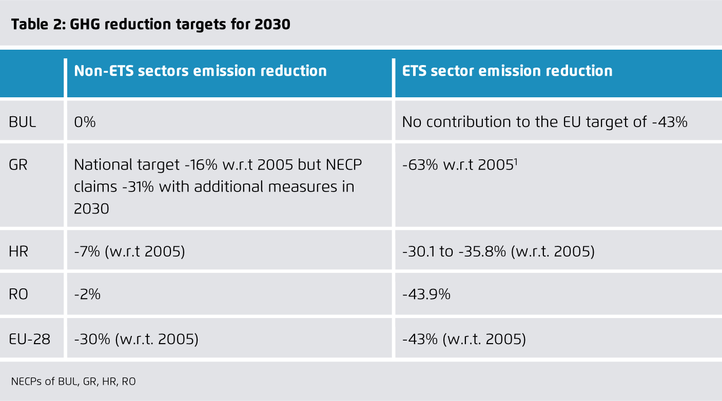 Preview for GHG reduction targets for 2030