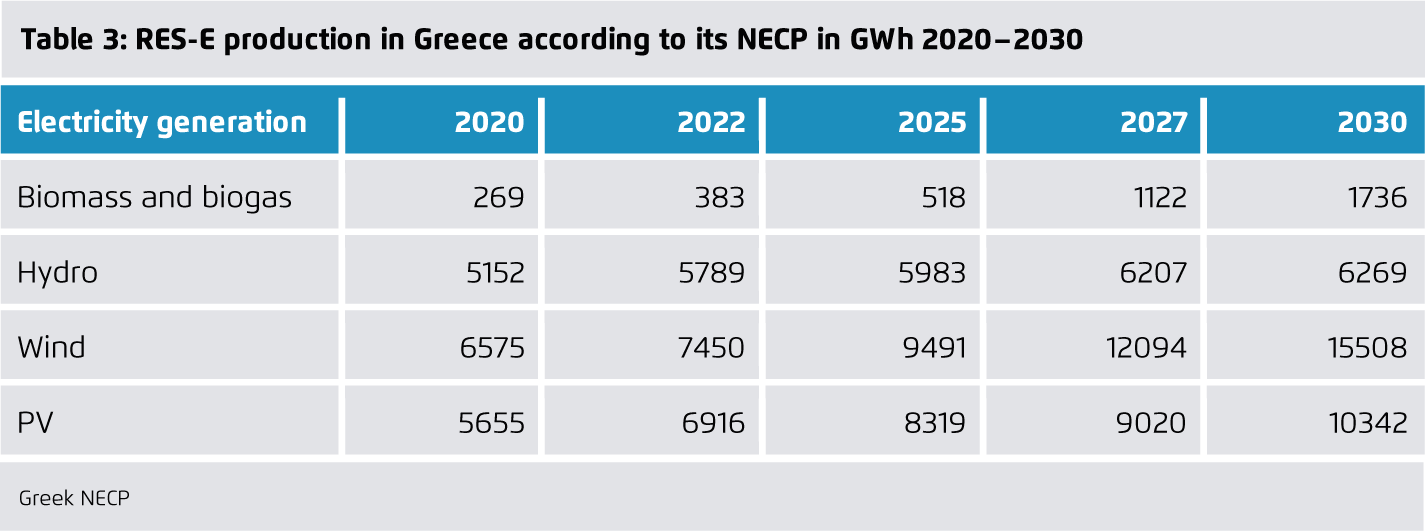 Preview for RES-E production in Greece according to its NECP in GWh 2020–2030