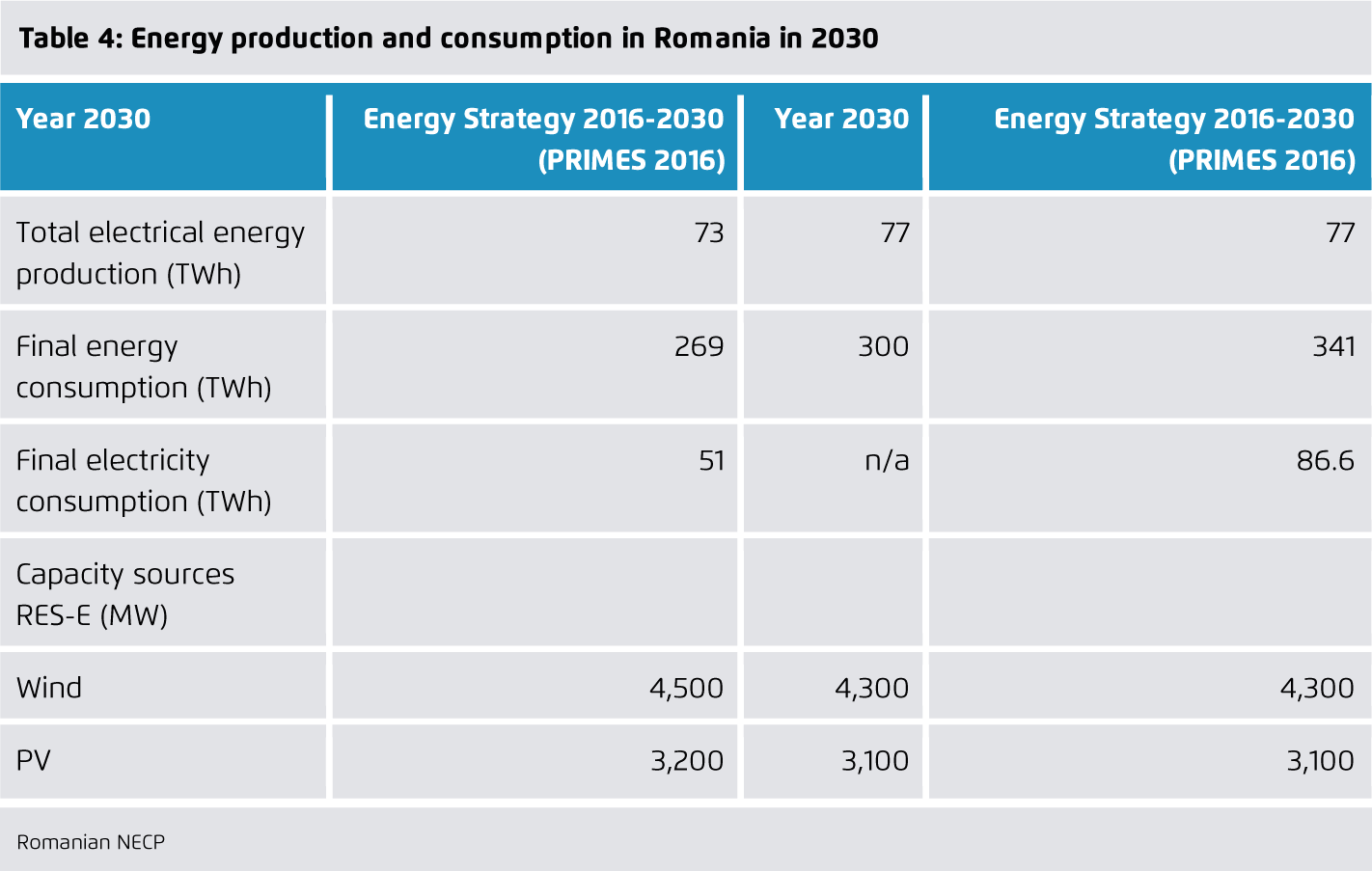 Preview for Energy production and consumption in Romania in 2030