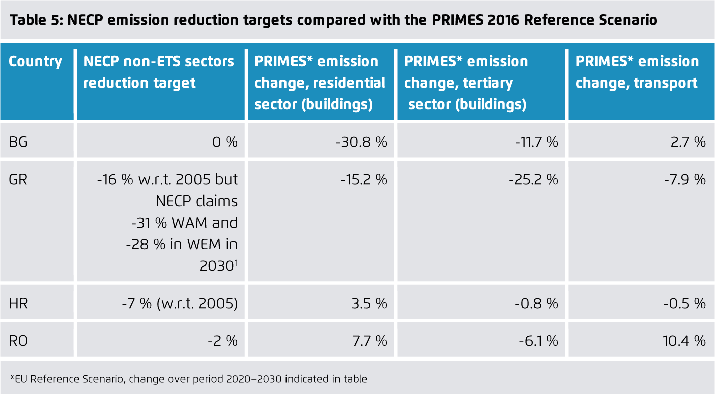 Preview for NECP emission reduction targets compared with the PRIMES 2016 Reference Scenario