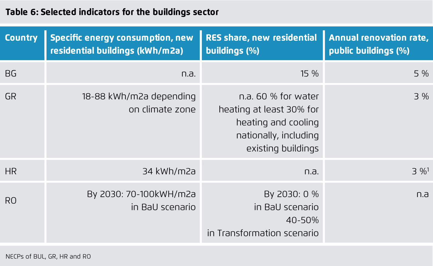 Preview for Selected indicators for the buildings sector