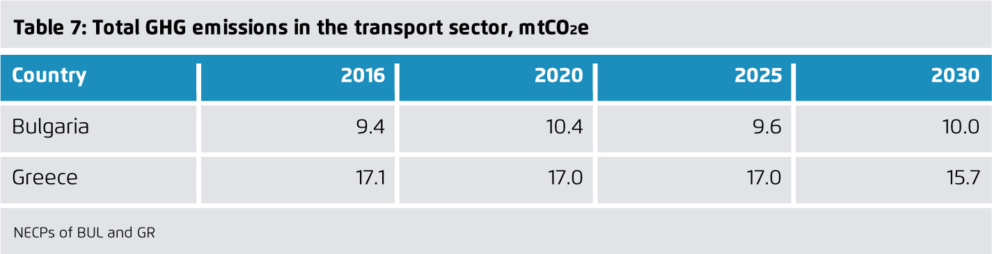 Preview for Total GHG emissions in the transport sector, mtCO₂e
