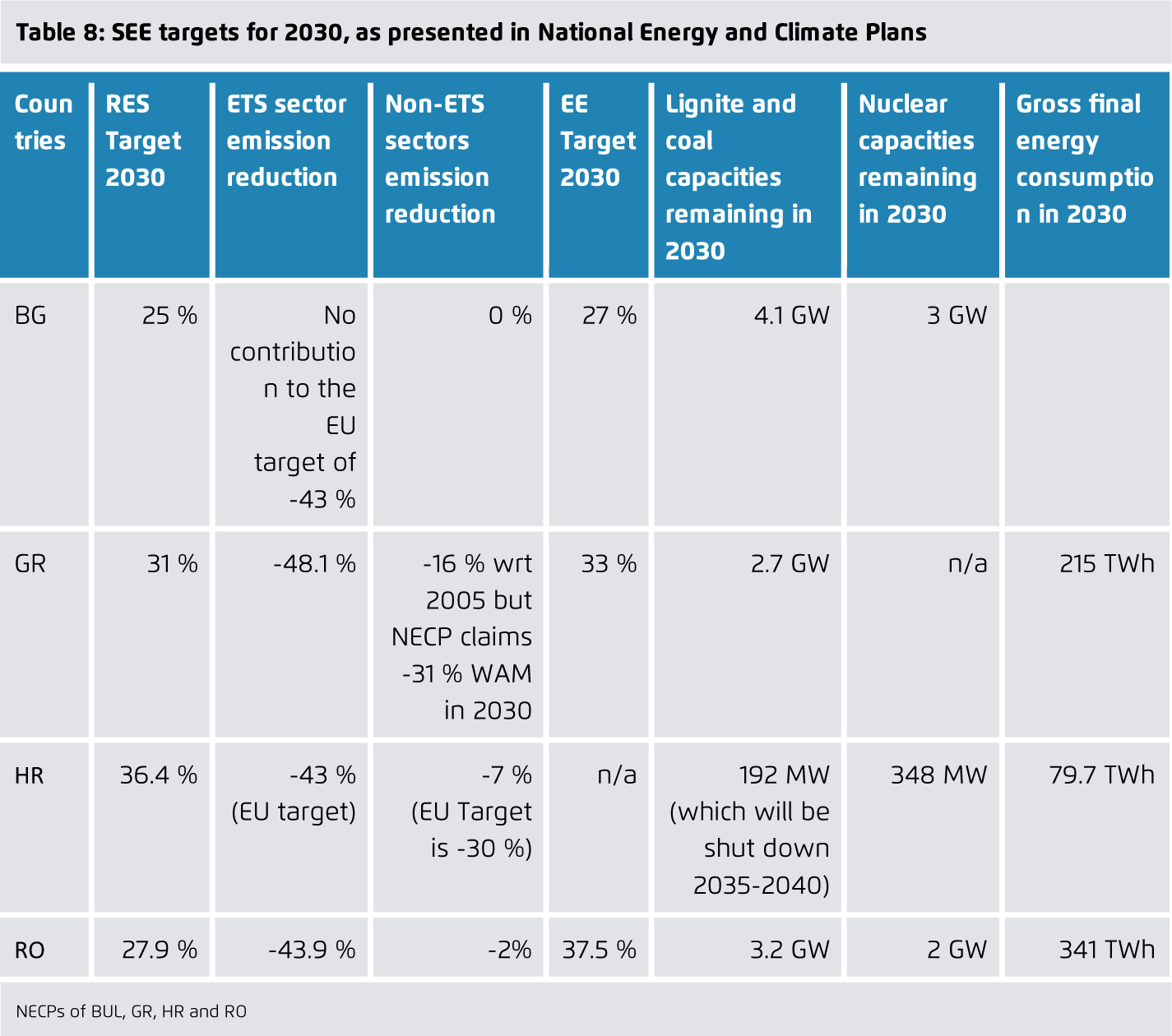 Preview for SEE targets for 2030, as presented in National Energy and Climate Plans